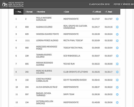 Clasificación mujeres Media Maratón Ruta de la Reconquista 2018