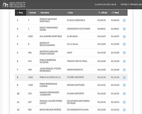 Clasificación hombres Media Maratón Ruta de la Reconquista 2018